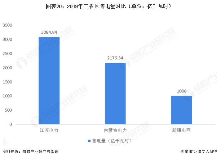 圖表20：2019年三省區(qū)售電量對比（單位：億千瓦時）  