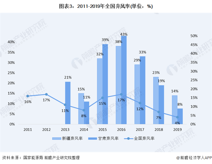 圖表3：2011-2019年全國棄風(fēng)率(單位：%)