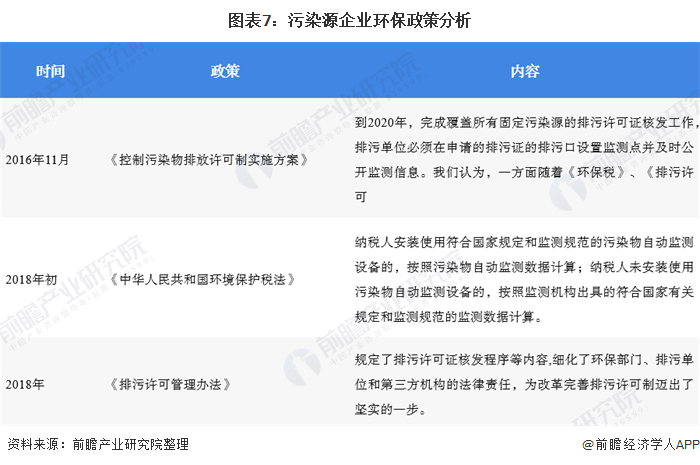 圖表7：污染源企業(yè)環(huán)保政策分析