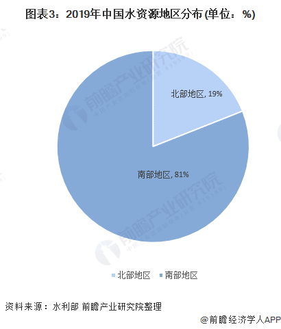 圖表3：2019年中國水資源地區(qū)分布(單位：%)