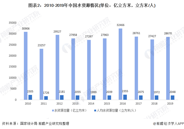 圖表2：2010-2019年中國水資源情況(單位：億立方米，立方米/人)