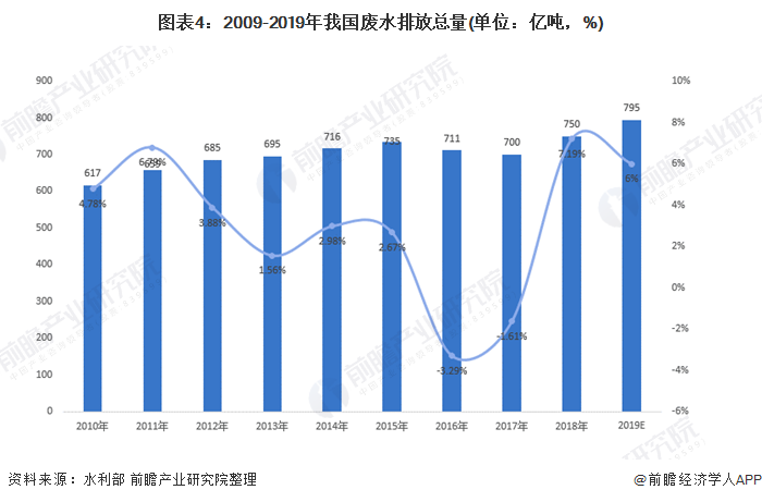圖表4：2009-2019年我國(guó)廢水排放總量(單位：億噸，%)