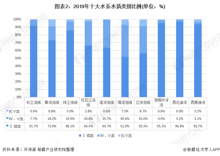 圖表2：2019年十大水系水質(zhì)類別比例(單位：%)