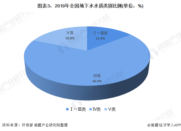 圖表3：2019年全國地下水水質(zhì)類別比例(單位：%)