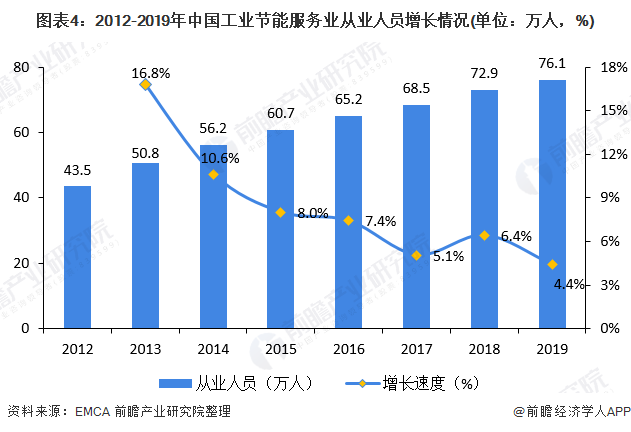 圖表4：2012-2019年中國(guó)工業(yè)節(jié)能服務(wù)業(yè)從業(yè)人員增長(zhǎng)情況(單位：萬(wàn)人，%)
