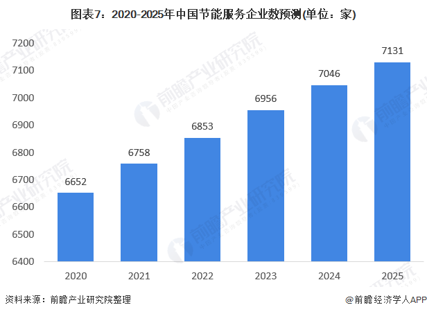 圖表7：2020-2025年中國(guó)節(jié)能服務(wù)企業(yè)數(shù)預(yù)測(cè)(單位：家)