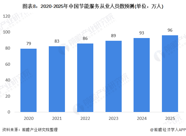 圖表8：2020-2025年中國(guó)節(jié)能服務(wù)從業(yè)人員數(shù)預(yù)測(cè)(單位：萬(wàn)人)