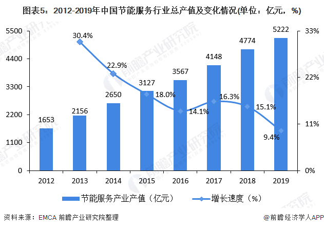 圖表5：2012-2019年中國(guó)節(jié)能服務(wù)行業(yè)總產(chǎn)值及變化情況(單位：億元，%)