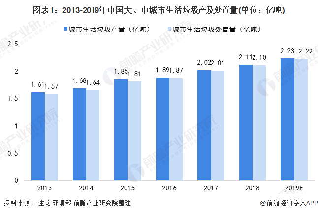 圖表1：2013-2019年中國大、中城市生活垃圾產(chǎn)及處置量(單位：億噸)