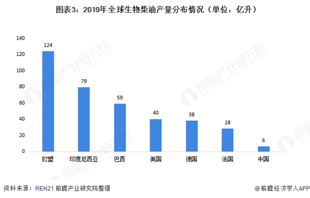  圖表3：2019年全球生物柴油產(chǎn)量分布情況（單位：億升）  