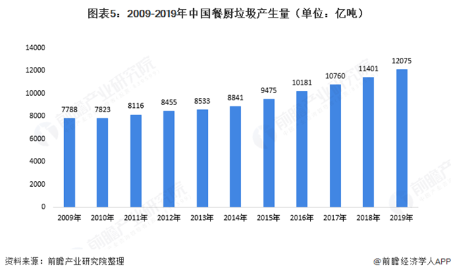 圖表5：2009-2019年中國(guó)餐廚垃圾產(chǎn)生量（單位：億噸）  