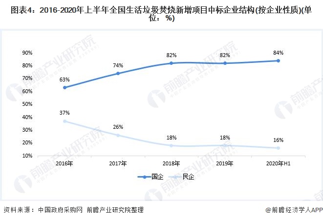 圖表4：2016-2020年上半年全國生活垃圾焚燒新增項目中標企業(yè)結(jié)構(gòu)(按企業(yè)性質(zhì))(單位：%)