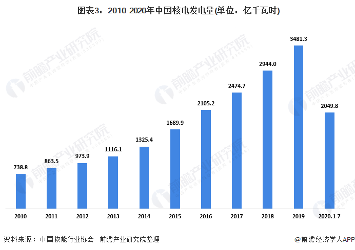  圖表3：2010-2020年中國核電發(fā)電量(單位：億千瓦時)