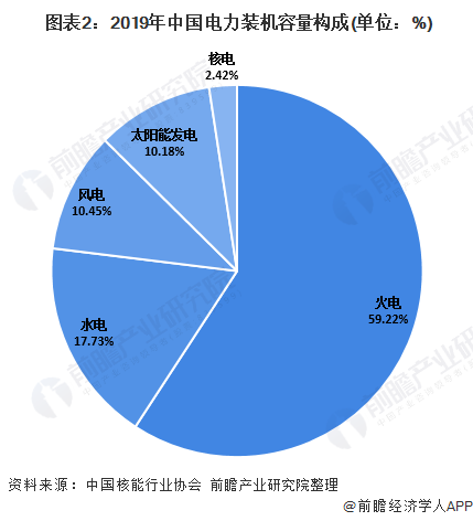  圖表2：2019年中國電力裝機容量構(gòu)成(單位：%)