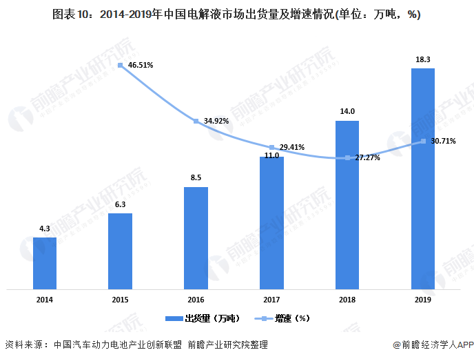 圖表10：2014-2019年中國(guó)電解液市場(chǎng)出貨量及增速情況(單位：萬(wàn)噸，%)