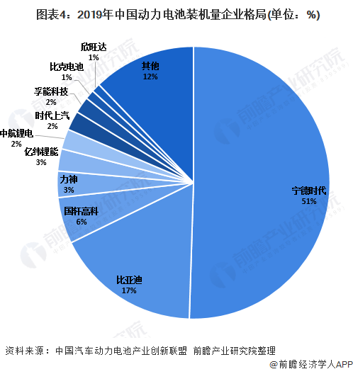  圖表4：2019年中國(guó)動(dòng)力電池裝機(jī)量企業(yè)格局(單位：%)