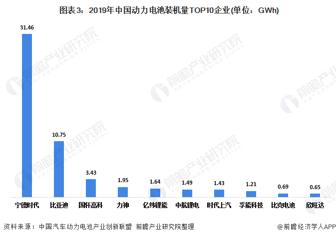  圖表3：2019年中國動力電池裝機(jī)量TOP10企業(yè)(單位：GWh)