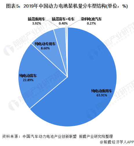 圖表5：2019年中國動力電池裝機(jī)量分車型結(jié)構(gòu)(單位：%)