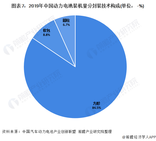 圖表7：2019年中國動力電池裝機(jī)量分封裝技術(shù)構(gòu)成(單位：+-%)