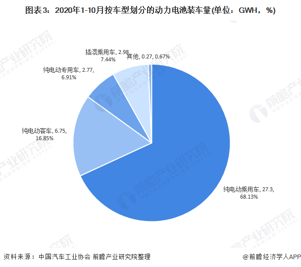圖表3：2020年1-10月按車型劃分的動(dòng)力電池裝車量(單位：GWH，%)