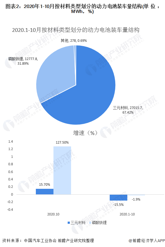 圖表2：2020年1-10月按材料類型劃分的動(dòng)力電池裝車量結(jié)構(gòu)(單位：MWh，%)