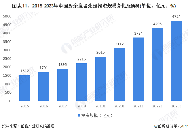 圖表11：2015-2023年中國廚余垃圾處理投資規(guī)模變化及預(yù)測(單位：億元，%)