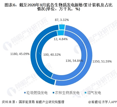 圖表6：截至2020年9月底各生物質(zhì)發(fā)電新增/累計(jì)裝機(jī)及占比情況(單位：萬千瓦，%)