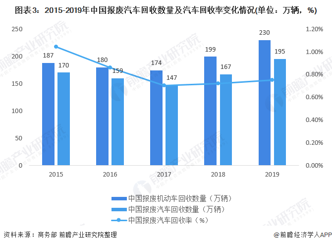 圖表3：2015-2019年中國(guó)報(bào)廢汽車回收數(shù)量及汽車回收率變化情況(單位：萬(wàn)輛，%)