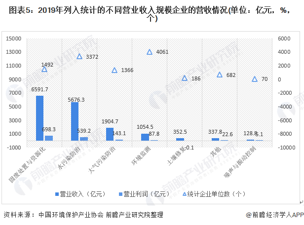 圖表5：2019年列入統(tǒng)計(jì)的不同營(yíng)業(yè)收入規(guī)模企業(yè)的營(yíng)收情況(單位：億元，%，個(gè))
