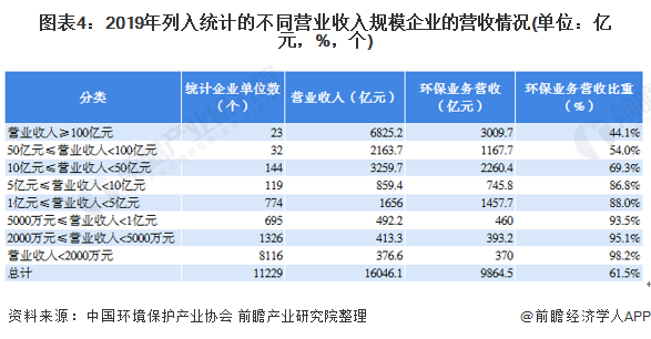圖表4：2019年列入統(tǒng)計(jì)的不同營(yíng)業(yè)收入規(guī)模企業(yè)的營(yíng)收情況(單位：億元，%，個(gè))