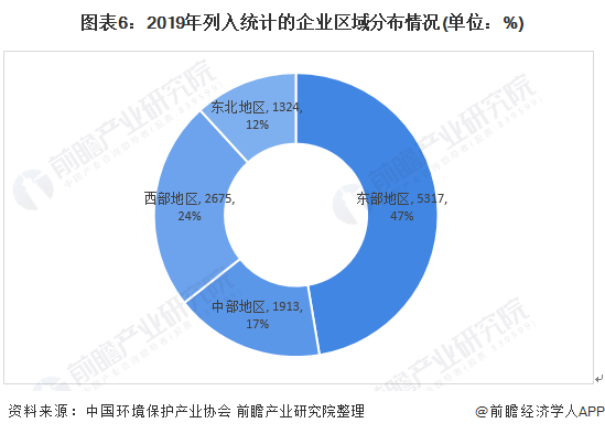 圖表6：2019年列入統(tǒng)計(jì)的企業(yè)區(qū)域分布情況(單位：%)