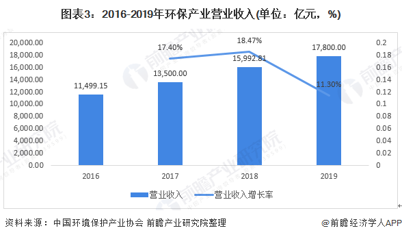 圖表3：2016-2019年環(huán)保產(chǎn)業(yè)營(yíng)業(yè)收入(單位：億元，%)