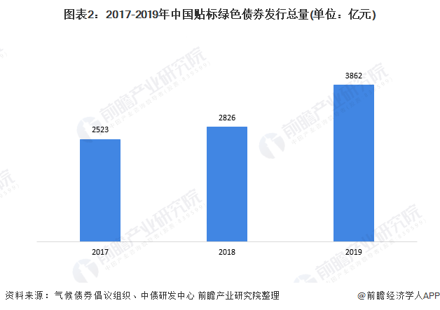 圖表2：2017-2019年中國貼標(biāo)綠色債券發(fā)行總量(單位：億元)