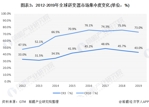  圖表3：2012-2019年全球逆變器市場集中度變化(單位：%)