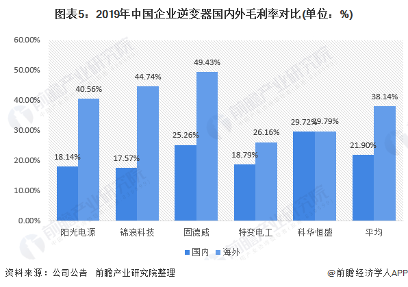 圖表5：2019年中國企業(yè)逆變器國內(nèi)外毛利率對比(單位：%)