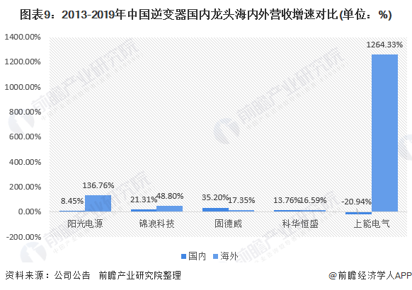 圖表9：2013-2019年中國逆變器國內(nèi)龍頭海內(nèi)外營收增速對比(單位：%)