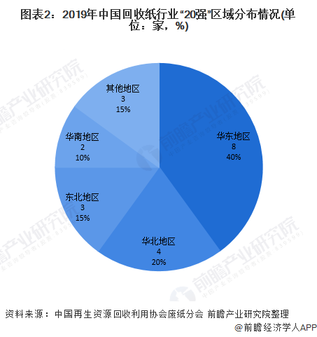圖表2：2019年中國回收紙行業(yè)&ldquo;20強(qiáng)&rdquo;區(qū)域分布情況(單位：家，%)
