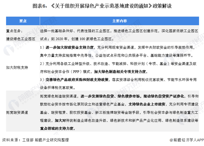 圖表6：《關(guān)于組織開(kāi)展綠色產(chǎn)業(yè)示范基地建設(shè)的通知》政策解讀
