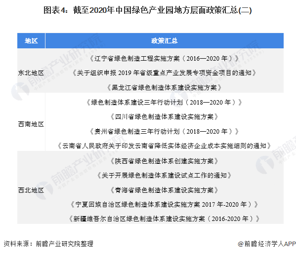 圖表4：截至2020年中國(guó)綠色產(chǎn)業(yè)園地方層面政策匯總(二)