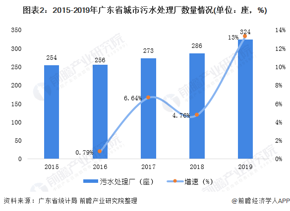 圖表2：2015-2019年廣東省城市污水處理廠數(shù)量情況(單位：座，%)
