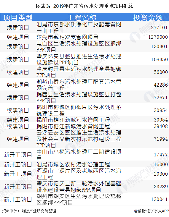 圖表3：2019年廣東省污水處理重點項目匯總