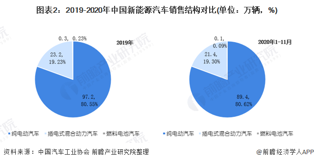 圖表2：2019-2020年中國(guó)新能源汽車銷售結(jié)構(gòu)對(duì)比(單位：萬輛，%)