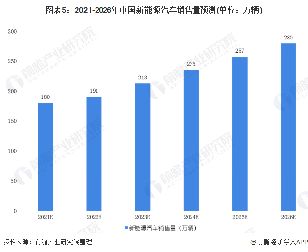 圖表5：2021-2026年中國(guó)新能源汽車銷售量預(yù)測(cè)(單位：萬輛)