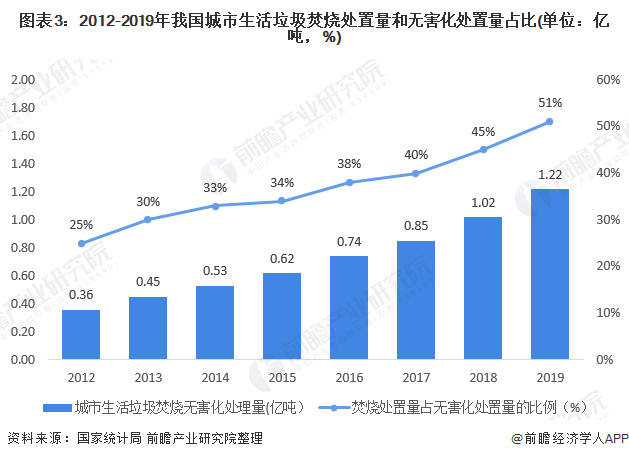 圖表3：2012-2019年我國(guó)城市生活垃圾焚燒處置量和無(wú)害化處置量占比(單位：億噸，%)
