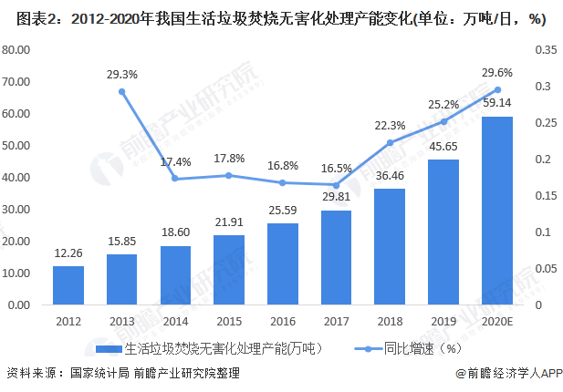 圖表2：2012-2020年我國(guó)生活垃圾焚燒無(wú)害化處理產(chǎn)能變化(單位：萬(wàn)噸/日，%)