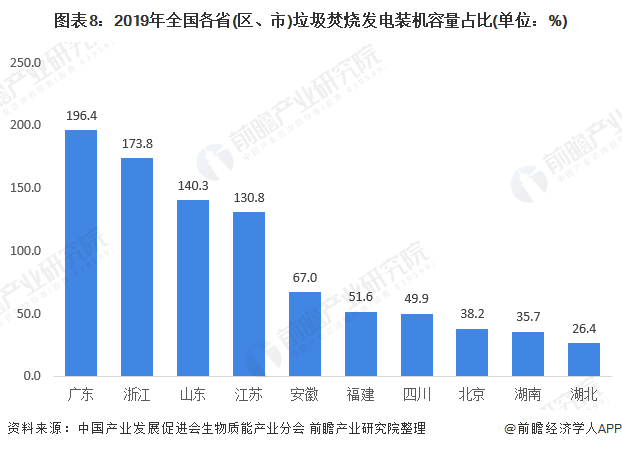 圖表8：2019年全國(guó)各省(區(qū)、市)垃圾焚燒發(fā)電裝機(jī)容量占比(單位：%)