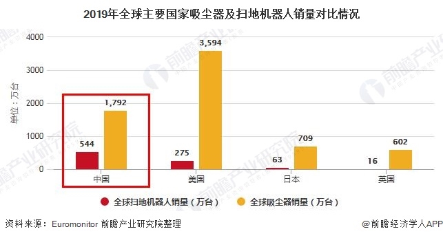 2019年全球主要國家吸塵器及掃地機器人銷量對比情況