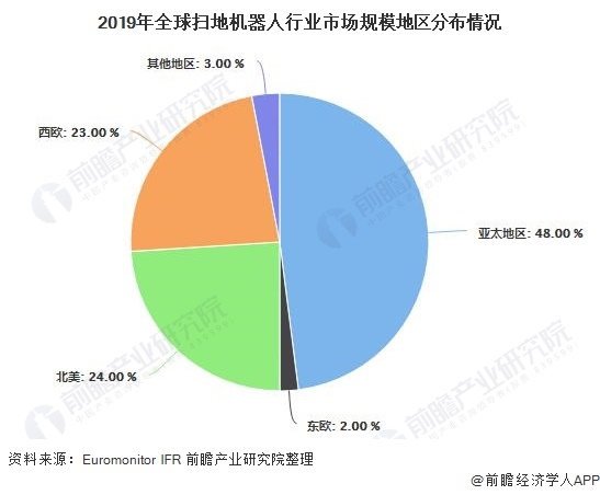 2019年全球掃地機器人行業(yè)市場規(guī)模地區(qū)分布情況