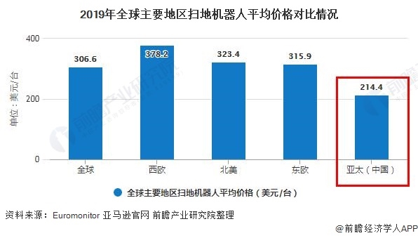 2019年全球主要地區(qū)掃地機器人平均價格對比情況