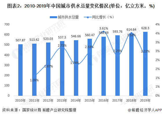 圖表2：2010-2019年中國(guó)城市供水總量變化情況(單位：億立方米，%)
